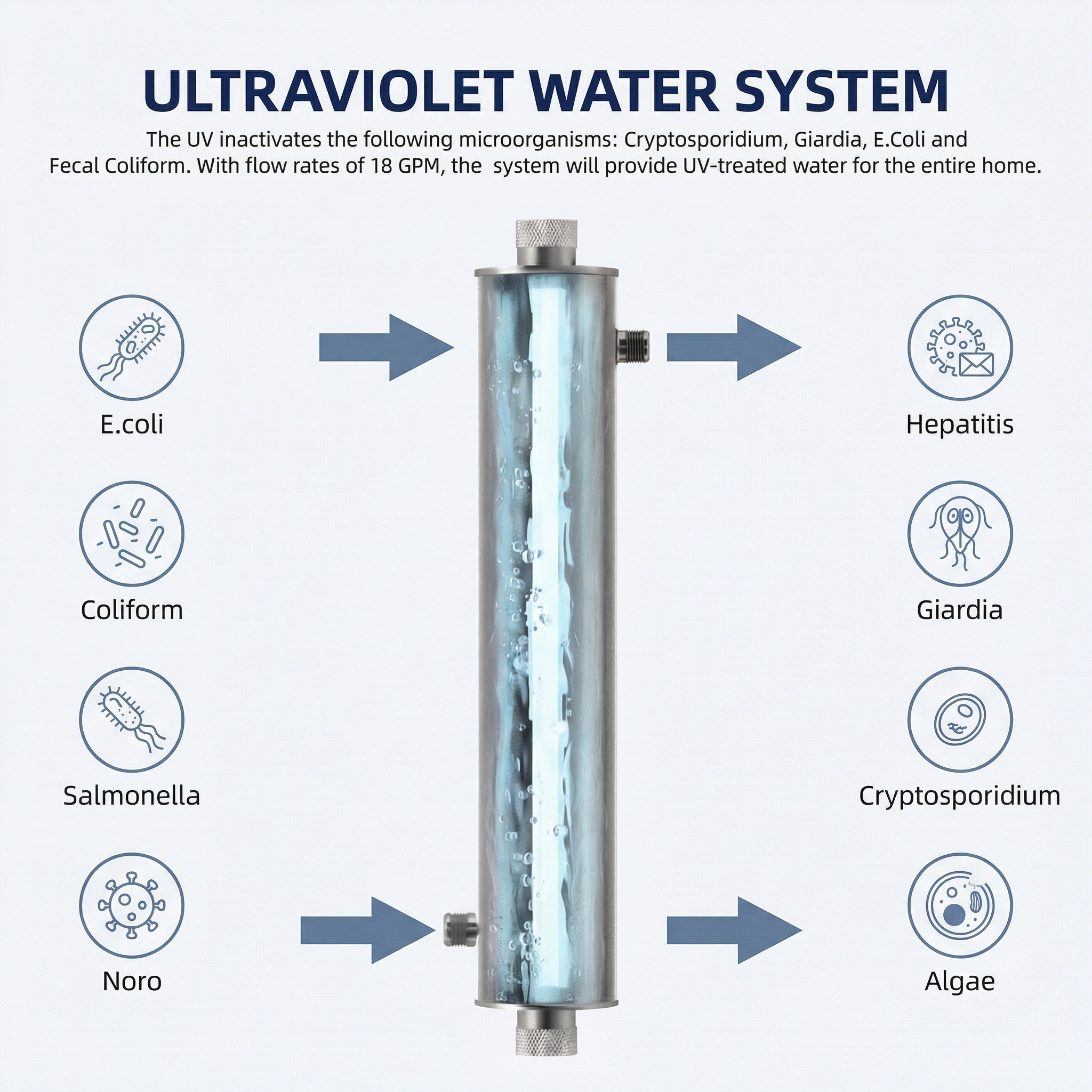 UV water purifier explained — UV-C sterilization chamber inactivating bacteria and viruses in drinking water