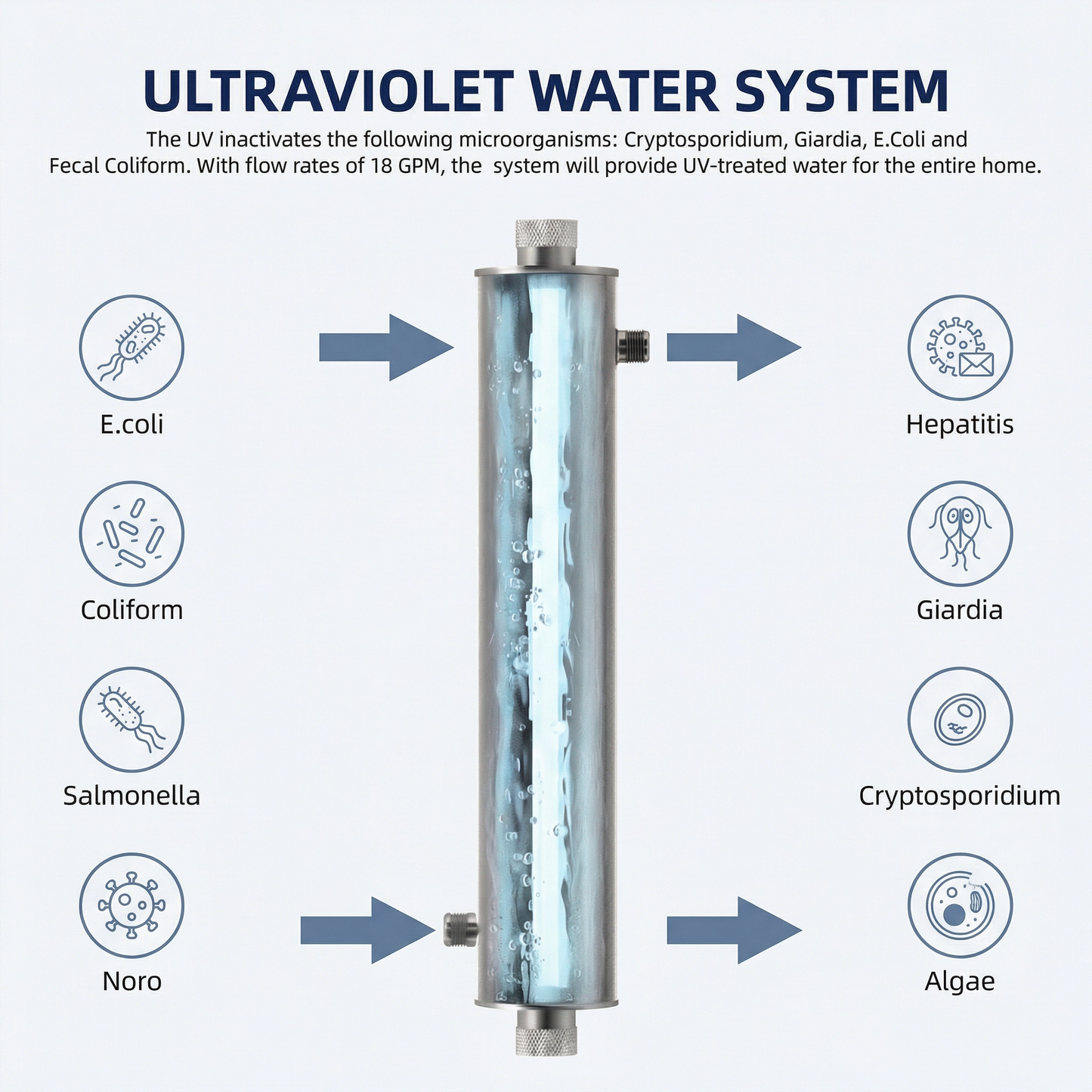 Celodomní třístupňový systém filtrace vody s UV sterilizací – 18 GPM, Big Blue 20" Kryty, tlakoměry, rám z uhlíkové oceli, nástěnné nebo volně stojící